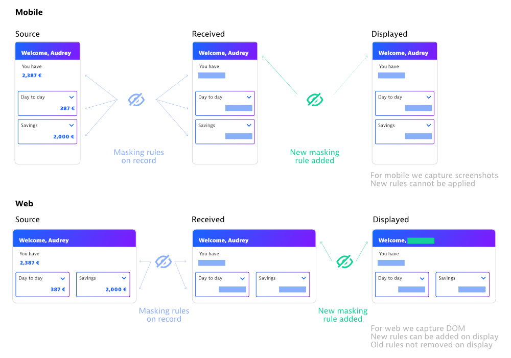 Masking for both web and mobile session replay at Dynatrace