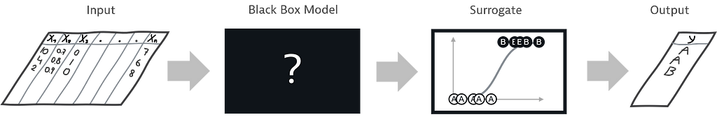 A flowchart starting with a set of tabular training data being fed into a black-box model. The model output is used to train an interpretable model, the so-called surrogate, which then provides the categorization results.