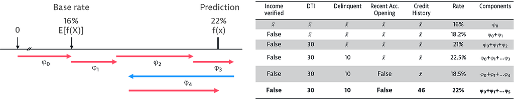 The left side shows an axis with prediction output and a set of 6 arrows indicating the impact (increasing or decreasing the predicted value) of individual features. The right side shows a table with six rows corresponding to the six arrows on the left. The first row starts with each feature being substituted with the average of this feature across all samples. For each row the average of one features is substituted with a concrete number showcasing the stepwise calculation of the feature impact