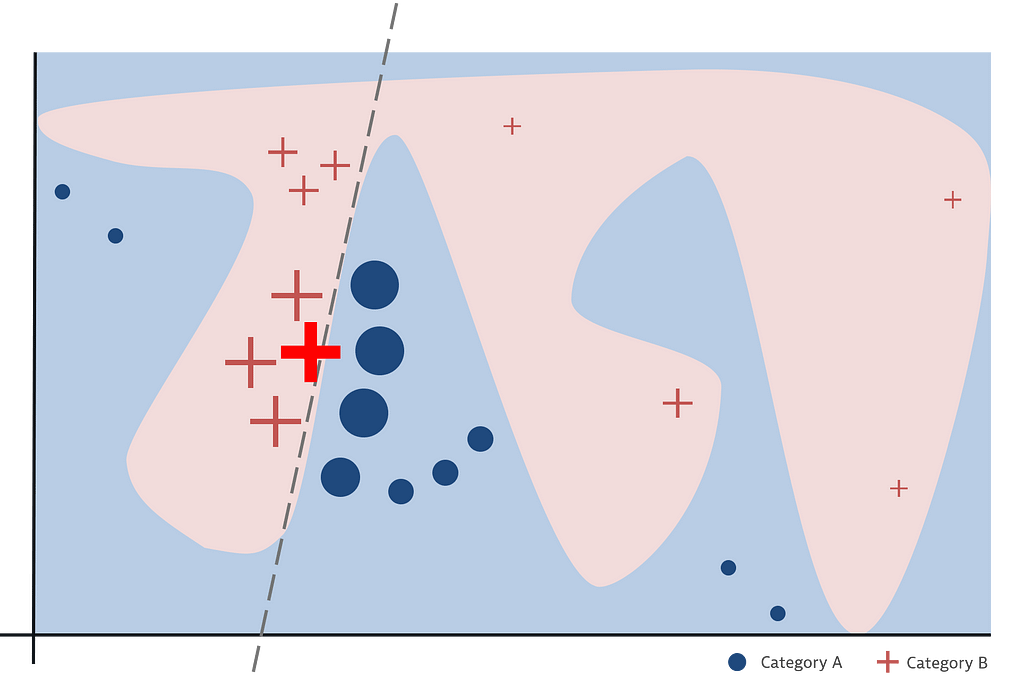 A complex model visualized by a complex colored shape in a 2d space. A single marked point (cross) is to be explained by probing the model in other positions — close to the initial point of interest and further away. Some of those probes result in crosses, others in circles. I line — which however, is only valid for a part of the model separates the two categories, to display a local surrogate.