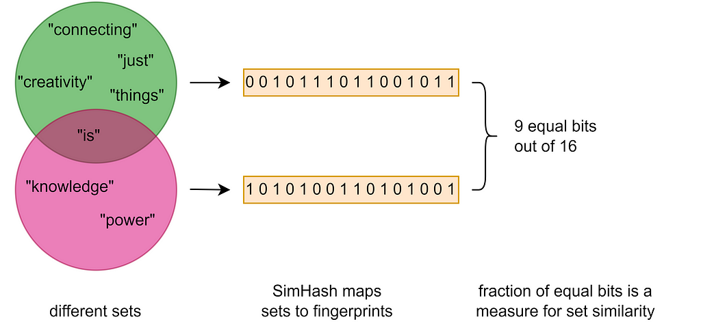 Speeding up Simhash by 10x using a bit hack