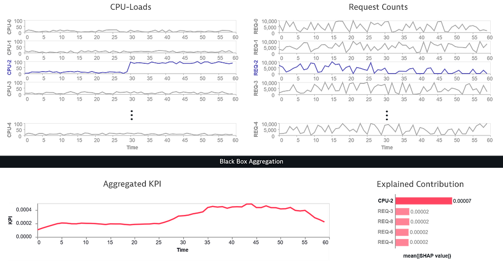 Two synthetic sets of signals (CPU-Loads and Request Counts) with one outlier marked in color. All signals are aggregated to a resulting graph with a single line shown at the bottom. This is done by a black box aggregation visualized as a black box. Next to the resulting line a bar chart shows the contribution of the individual features with the outlier on the top standing out as it contributes the most.